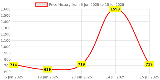 myntra.com PATHAR Men Running Non-Marking Shoes pathar Price History Graph from 5 Jun 2025 to 15 Jul 2025