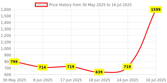myntra.com PATHAR Men Running Non-Marking Shoes pathar Price History Graph from 30 May 2025 to 16 Jul 2025