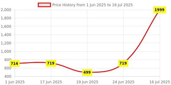 myntra.com PATHAR Men Running Non-Marking Shoes pathar Price History Graph from 1 Jun 2025 to 16 Jul 2025