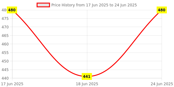 myntra.com PATHAR Men Running Non-Marking Shoes pathar Price History Graph from 17 Jun 2025 to 24 Jun 2025