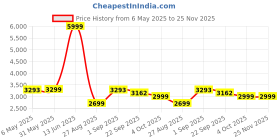myntra.com Patiofy Black & Blue C-Shaped Comfortable Hammock Swing Chair With Cushion patiofy Price History Graph from 6 May 2025 to 24 Nov 2025