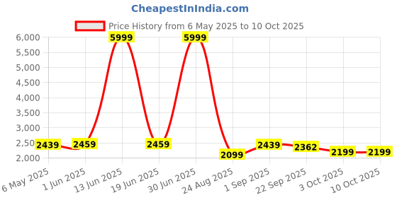 myntra.com Patiofy Black & Red C-Shaped Comfortable Hammock Swing Chair With Cushion patiofy Price History Graph from 6 May 2025 to 10 Oct 2025