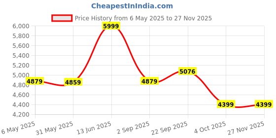 myntra.com Patiofy Black & Red Double SeaterComfortable Hammock Swing Chair With Cushion patiofy Price History Graph from 6 May 2025 to 25 Nov 2025