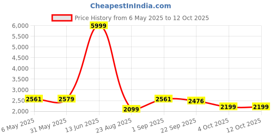 myntra.com Patiofy Black & Red Eco Friendly Sturdy & Durable Hammock Swing Chair patiofy Price History Graph from 6 May 2025 to 11 Oct 2025