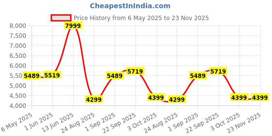myntra.com Patiofy Black & Red Oval Shape Double Seater Swing Chair With Cushion patiofy Price History Graph from 6 May 2025 to 23 Nov 2025