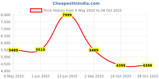 myntra.com Patiofy Black & Red Skin-Friendly Oval Shaped Double Seater Hammock Swing Chair patiofy Price History Graph from 6 May 2025 to 28 Oct 2025