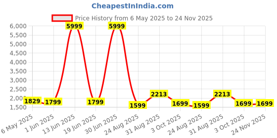 myntra.com Patiofy Black Cotton D-Shaped Comfortable Hammock Swing Chair With Cushion patiofy Price History Graph from 6 May 2025 to 24 Nov 2025