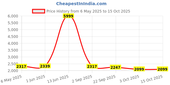 myntra.com Patiofy Black Cotton Square Comfortable Hammock Swing Chair With Cushion patiofy Price History Graph from 6 May 2025 to 14 Oct 2025