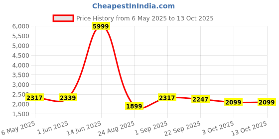 myntra.com Patiofy Black Cotton Square Shaped Comfortable Hammock Swing Chair With Cushion patiofy Price History Graph from 6 May 2025 to 13 Oct 2025
