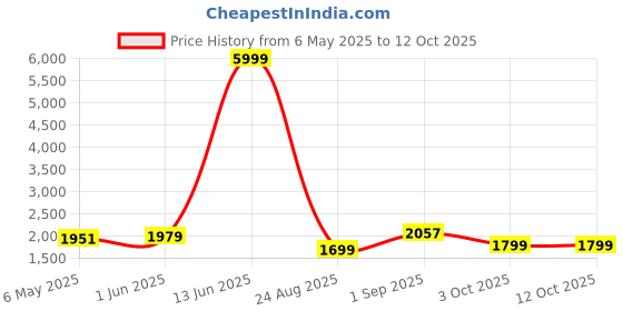 myntra.com Patiofy Brown & Red Cotton D-Shaped Comfortable Hammock Swing Chair With Cushion patiofy Price History Graph from 6 May 2025 to 12 Oct 2025