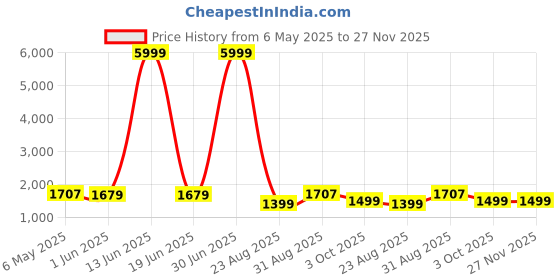 myntra.com Patiofy Brown Cotton D-Shaped Comfortable Hammock Swing Chair With Hanging Kit patiofy Price History Graph from 6 May 2025 to 26 Nov 2025
