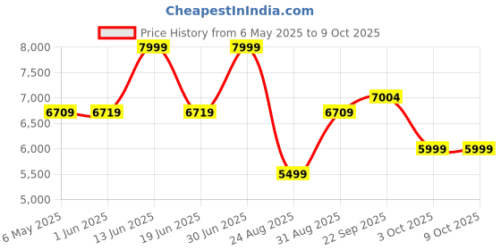 myntra.com Patiofy Brown Macram Comfortable Hammock Swing Chair With Cushion patiofy Price History Graph from 6 May 2025 to 9 Oct 2025