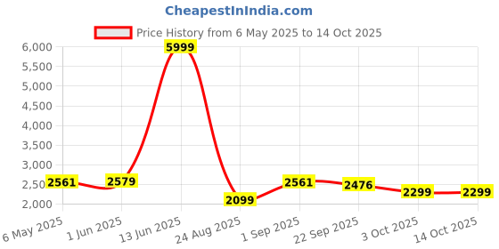 myntra.com Patiofy Grey Comfortable Hammock Cushioned Swing Chair patiofy Price History Graph from 6 May 2025 to 14 Oct 2025