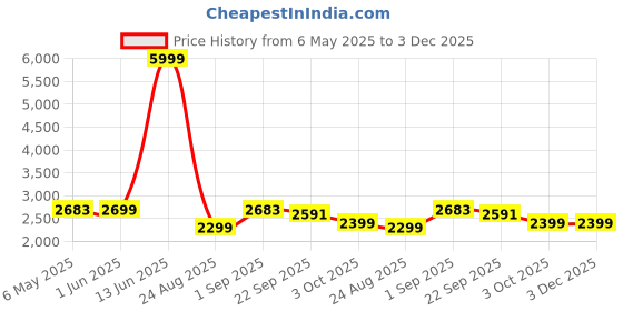 myntra.com Patiofy Premium Black & Brown Comfortable Hammock Swing Chair With Cushion patiofy Price History Graph from 6 May 2025 to 2 Dec 2025