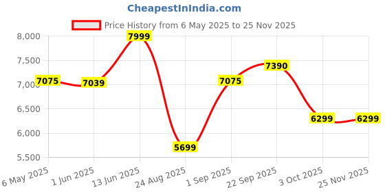 myntra.com Patiofy Premium Black & Grey Double Seater Comfortable Hammock Swing Chair With Cushion patiofy Price History Graph from 6 May 2025 to 24 Nov 2025