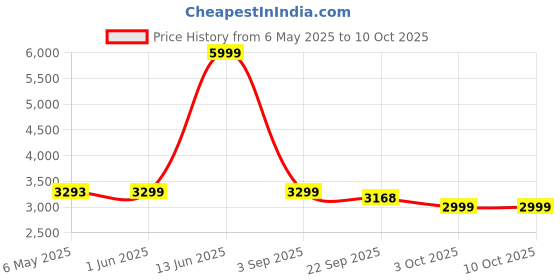 myntra.com Patiofy Premium Black & Red C-Shaped Comfortable Hammock Swing Chair With Cushion patiofy Price History Graph from 6 May 2025 to 10 Oct 2025