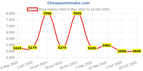 myntra.com Patiofy Premium Black & Red Double SeaterComfortable Hammock Swing Chair With Cushion patiofy Price History Graph from 6 May 2025 to 18 Oct 2025