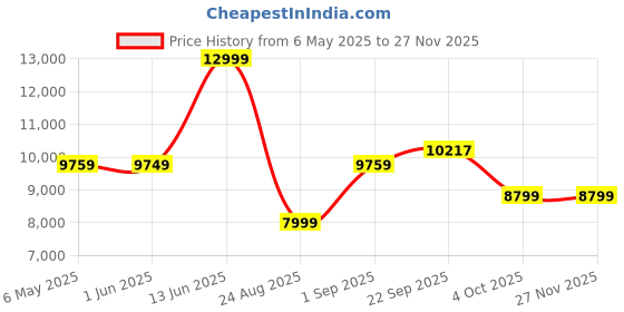 myntra.com Patiofy Premium Black & Red Foldable Egg-Shaped Hammock Swing Chair With Cushion patiofy Price History Graph from 6 May 2025 to 25 Nov 2025