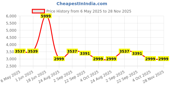 myntra.com Patiofy Premium Black & Red U-Seater Comfortable Hammock Swing Chair With Cushion patiofy Price History Graph from 6 May 2025 to 28 Nov 2025