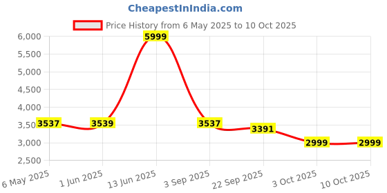 myntra.com Patiofy Premium Black & Red U-Shaped Comfortable Hammock Swing Chair With Cushion patiofy Price History Graph from 6 May 2025 to 9 Oct 2025