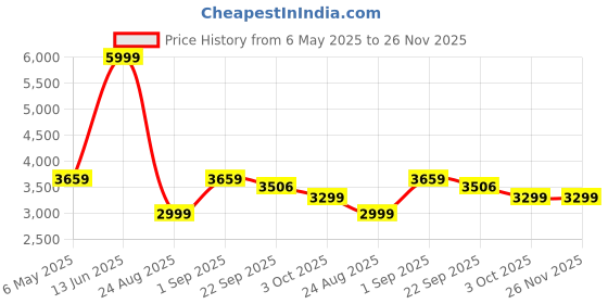 myntra.com Patiofy Premium Black Square-Shaped Comfortable Hammock Swing Chair With Cushion patiofy Price History Graph from 6 May 2025 to 26 Nov 2025