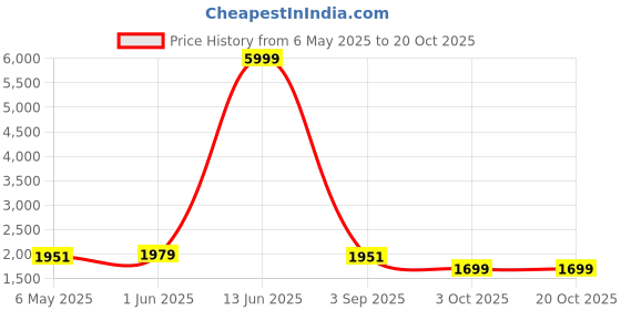 myntra.com Patiofy Premium Blue & Brown Comfortable Hammock Slab Swing Chair With Cushion patiofy Price History Graph from 6 May 2025 to 19 Oct 2025