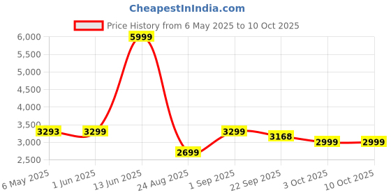 myntra.com Patiofy Premium Brown & Red C-Shape Comfortable Hammock Swing Chair With Cushion patiofy Price History Graph from 6 May 2025 to 10 Oct 2025