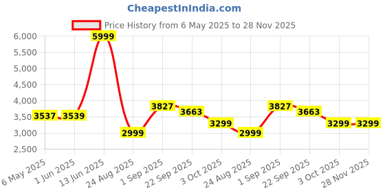 myntra.com Patiofy Premium Brown Square-Shaped Comfortable Hammock Swing Chair With Cushion patiofy Price History Graph from 6 May 2025 to 28 Nov 2025