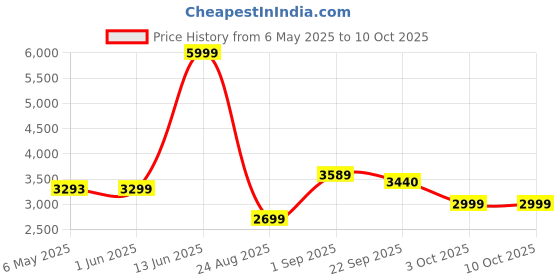 myntra.com Patiofy Premium Grey & Red Comfortable Hammock Swing Chair With Cushion patiofy Price History Graph from 6 May 2025 to 10 Oct 2025