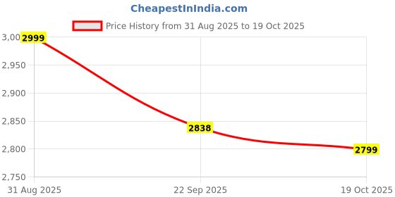 myntra.com Patiofy Premium Hanging Cradle For 0-2 Year Babies patiofy Price History Graph from 31 Aug 2025 to 19 Oct 2025