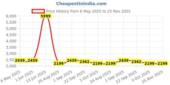 myntra.com Patiofy Premium Pink Oval-Shaped Hammock Swing Cradle patiofy Price History Graph from 6 May 2025 to 25 Nov 2025