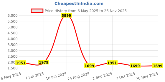myntra.com Patiofy Premium Red & Black Comfortable Hammock Swing Chair With Cushion patiofy Price History Graph from 6 May 2025 to 25 Nov 2025