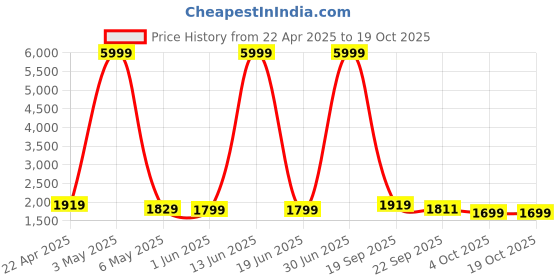 myntra.com Patiofy Premium Square Baby Swing patiofy Price History Graph from 22 Apr 2025 to 19 Oct 2025