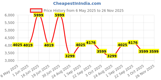 myntra.com Patiofy Premium U-Shaped Comfortable Hammock Swing Chair With Cushion patiofy Price History Graph from 6 May 2025 to 25 Nov 2025