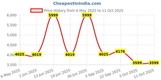 myntra.com Patiofy Premium White & Blue C-Shaped Comfortable Hammock Swing Chair With Cushion patiofy Price History Graph from 6 May 2025 to 11 Oct 2025