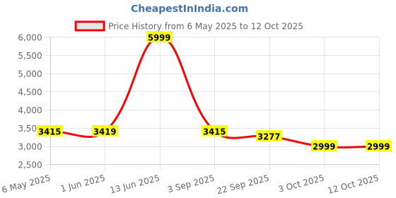 myntra.com Patiofy Premium White & Red C-Shaped Comfortable Hammock Swing Chair With Cushion patiofy Price History Graph from 6 May 2025 to 12 Oct 2025