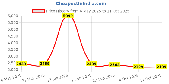 myntra.com Patiofy Premium White & Red C-Shaped Comfortable Hammock Swing Chair With Cushion patiofy Price History Graph from 6 May 2025 to 10 Oct 2025