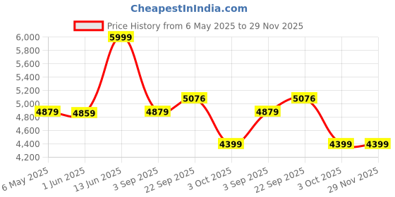 myntra.com Patiofy Premium White & Red Double Seater Comfortable Hammock Swing Chair With Cushion patiofy Price History Graph from 6 May 2025 to 28 Nov 2025
