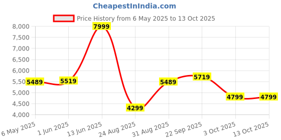 myntra.com Patiofy Premium White & Red Oval Shaped Double-Shaped Hammock Swing Chair With Cushion patiofy Price History Graph from 6 May 2025 to 13 Oct 2025