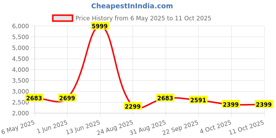 myntra.com Patiofy Premium White & Red Square-Shaped Comfortable Hammock Swing Chair With Cushion patiofy Price History Graph from 6 May 2025 to 10 Oct 2025