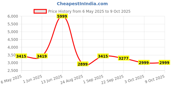 myntra.com Patiofy Premium White & Red Square-Shaped Comfortable Hammock Swing Chair With Cushion patiofy Price History Graph from 6 May 2025 to 9 Oct 2025