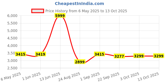 myntra.com Patiofy Premium White & Red Square-Shaped Comfortable Hammock Swing Chair With Cushion patiofy Price History Graph from 6 May 2025 to 13 Oct 2025