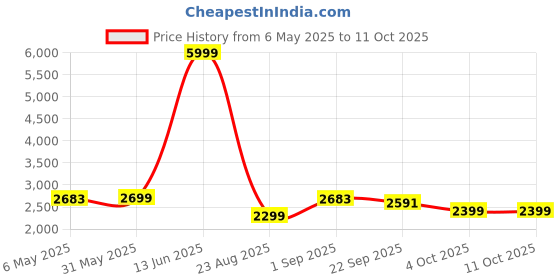 myntra.com Patiofy Premium White Comfortable Hammock Swing Chair With Cushion patiofy Price History Graph from 6 May 2025 to 11 Oct 2025