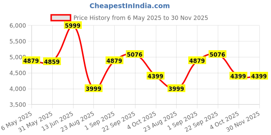 myntra.com Patiofy Red & Brown Double SeaterComfortable Slab Hammock Swing Chair With Cushion patiofy Price History Graph from 6 May 2025 to 30 Nov 2025