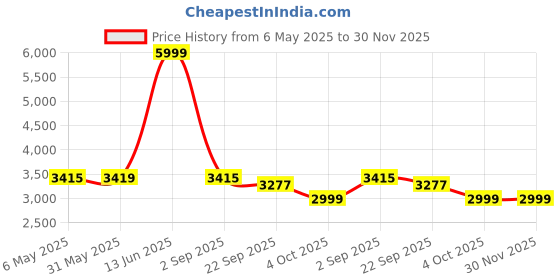 myntra.com Patiofy White & Red Patiofy Premium Square Swing Chair With Cushion patiofy Price History Graph from 6 May 2025 to 30 Nov 2025