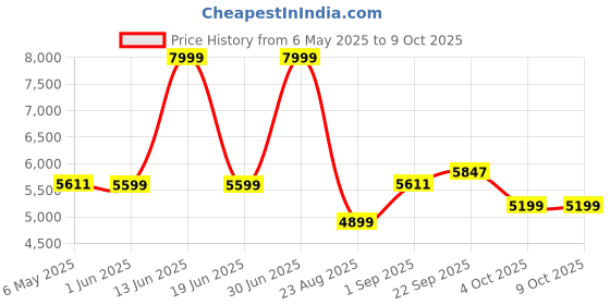 myntra.com Patiofy White Macram Comfortable Hammock Swing Chair With Cushion patiofy Price History Graph from 6 May 2025 to 9 Oct 2025