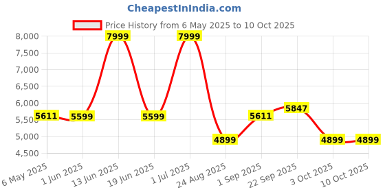myntra.com Patiofy White Macram Comfortable Hammock Swing Chair With Cushion patiofy Price History Graph from 6 May 2025 to 9 Oct 2025