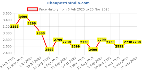myntra.com PATLANI STYLE 3 layered ready to wear saree With Embroidery ready Belt and stitched Blouse patlani style Price History Graph from 6 Feb 2025 to 25 Nov 2025