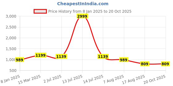 myntra.com PATLANI STYLE Beads and Stones Net Saree patlani style Price History Graph from 8 Jan 2025 to 20 Oct 2025