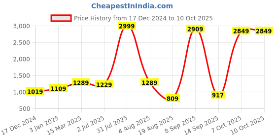 myntra.com PATLANI STYLE Beautiful Soft Twill lace work saree with ruffle border & unstitched blouse patlani style Price History Graph from 17 Dec 2024 to 9 Oct 2025